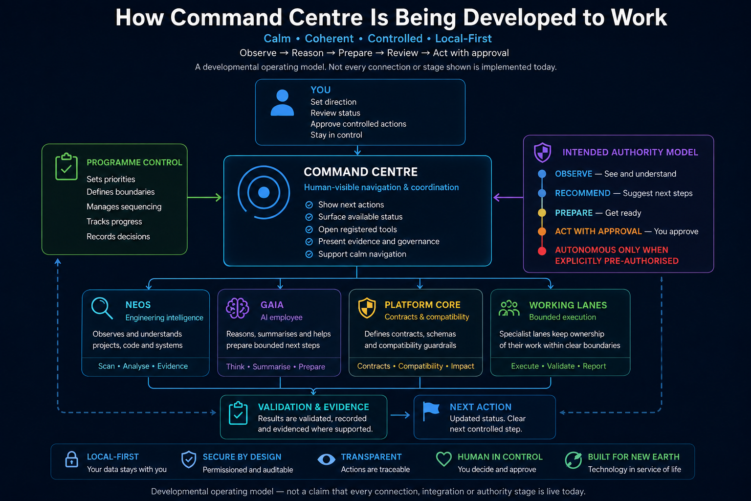 Developmental operating model showing intended Command Centre responsibilities, related system roles and human approval boundaries.