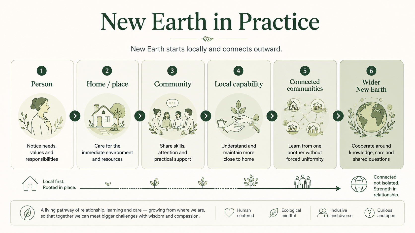 Six-stage local-first pathway from person and home to connected communities and wider New Earth.