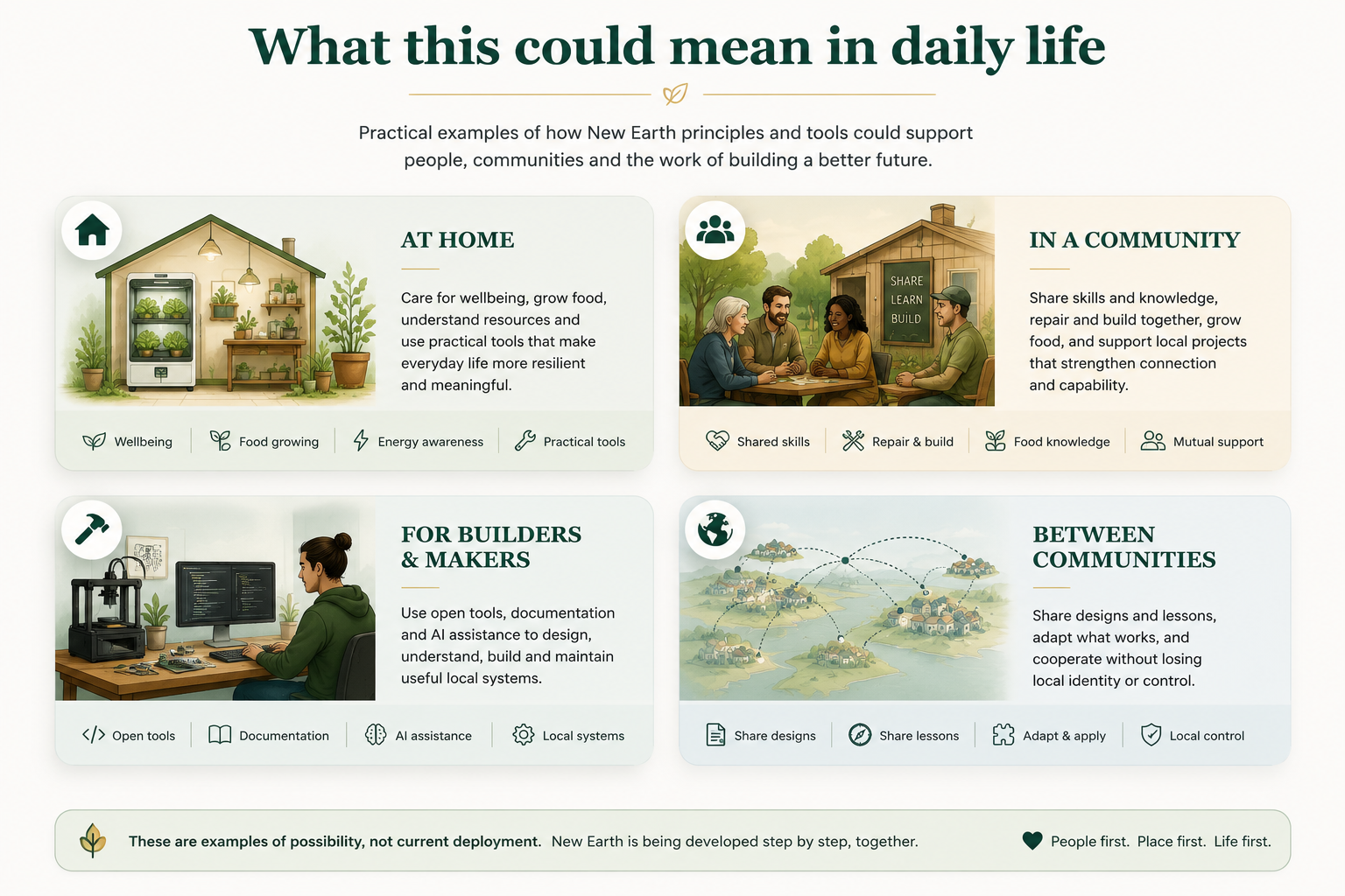 Four illustrative daily-life contexts: at home, in a community, for builders and makers, and between communities.