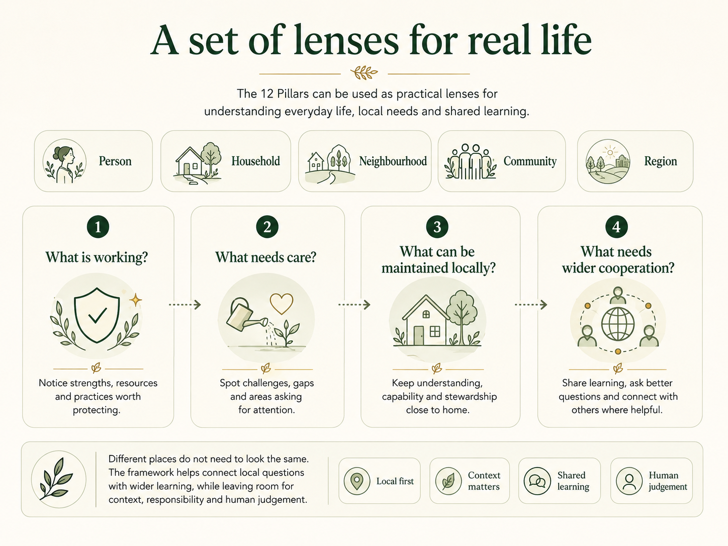 The 12 Pillars used as practical lenses across person, household, neighbourhood, community and region, with questions about care, local capability and wider cooperation.