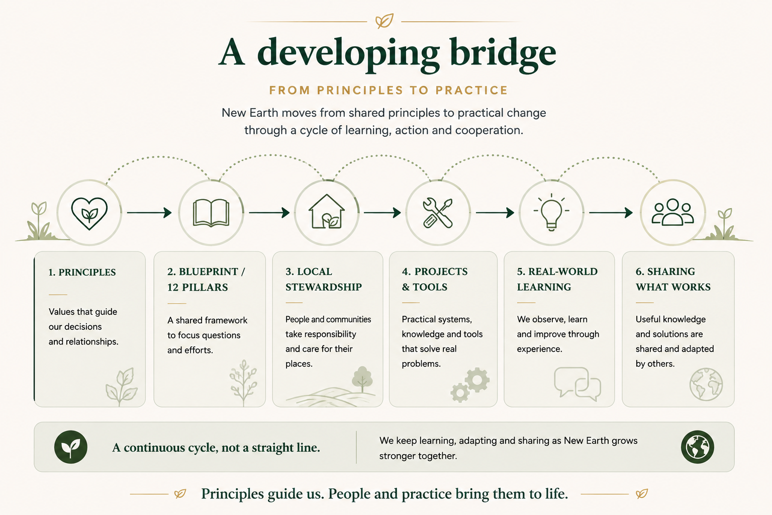 Six-stage developing bridge from principles and the Blueprint to local stewardship, projects, learning and sharing.