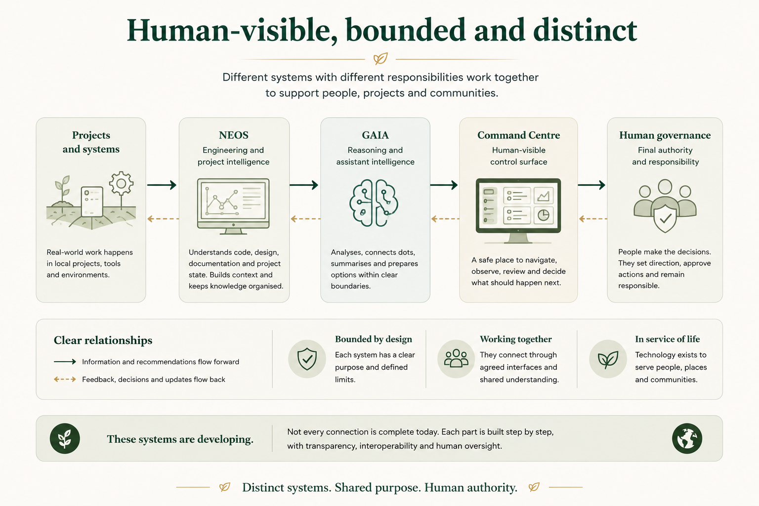 Developmental relationship model showing distinct projects, NEOS, GAIA, Command Centre and human governance.