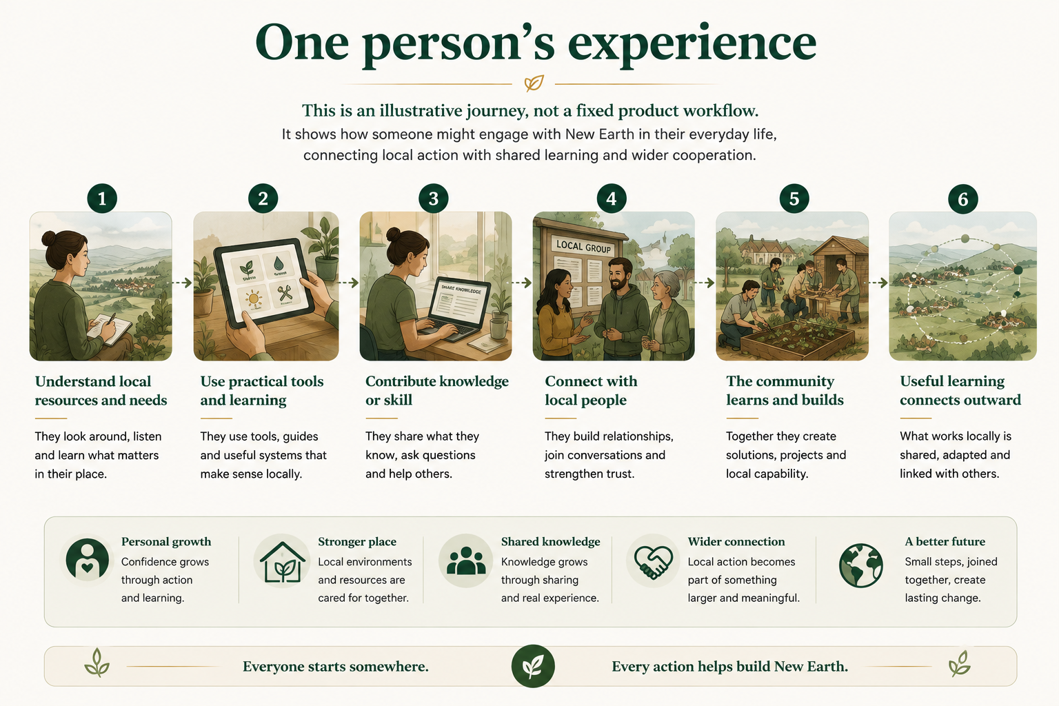 Six-step illustrative journey from understanding local needs to sharing useful learning outward.